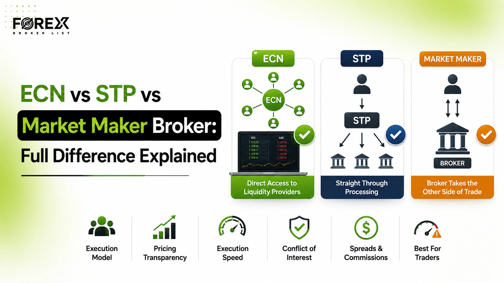 ECN vs STP vs Market Maker Broker: Full Difference Explained